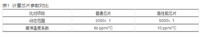 如何提升智能電表計量準(zhǔn)確性？