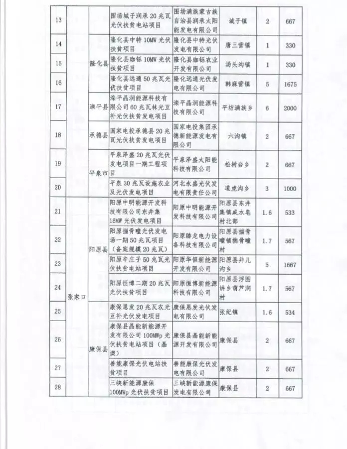 河北省公布2017年1.71GW集中式光伏扶貧項目名單，張家口占27個：要求2018年底前并網可享受0.2元度電補貼