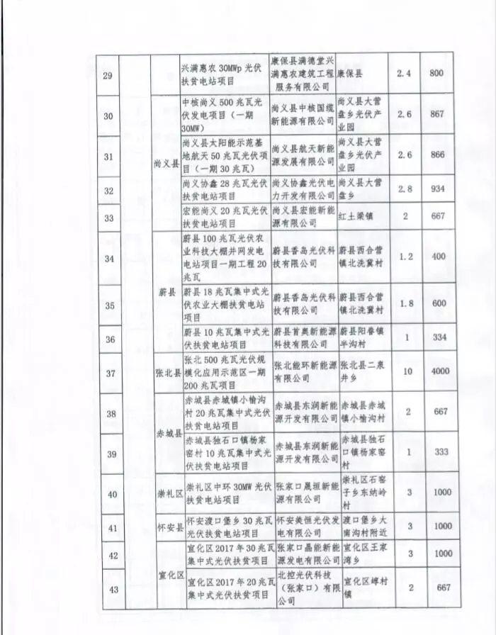 河北省公布2017年1.71GW集中式光伏扶貧項目名單，張家口占27個：要求2018年底前并網可享受0.2元度電補貼