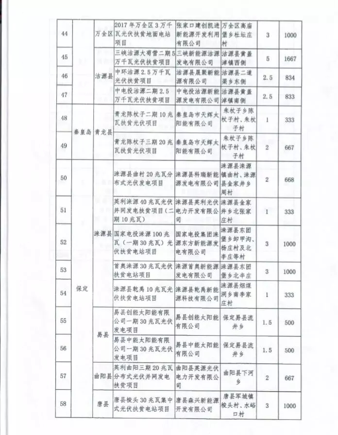 河北省公布2017年1.71GW集中式光伏扶貧項目名單，張家口占27個：要求2018年底前并網可享受0.2元度電補貼