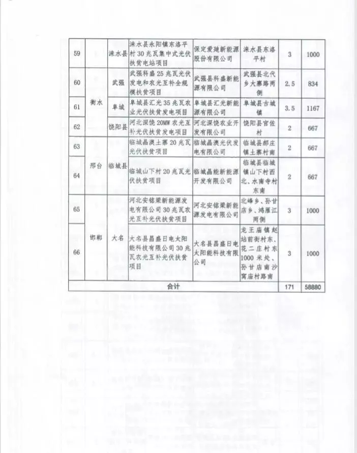 河北省公布2017年1.71GW集中式光伏扶貧項目名單，張家口占27個：要求2018年底前并網可享受0.2元度電補貼