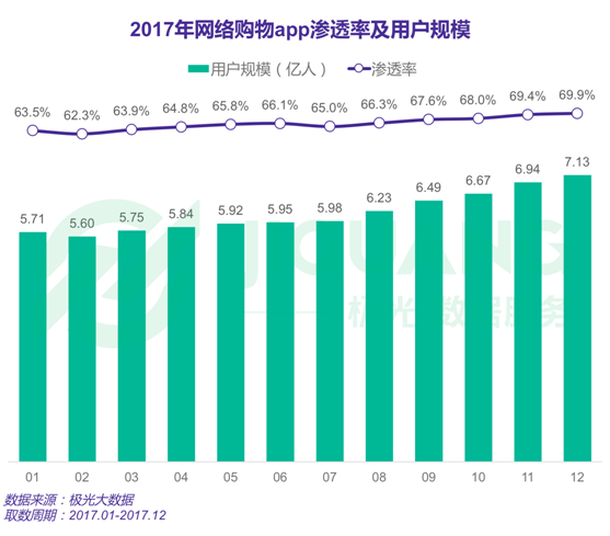 極光大數據：2017年度網絡購物app市場研究報告