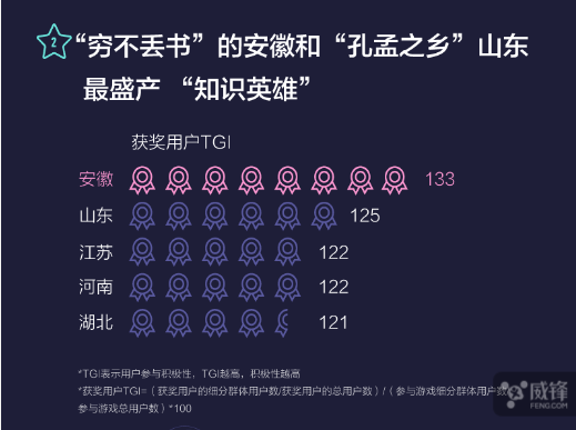 玩游戲也有大數據 來看看《國民知識結構報告》