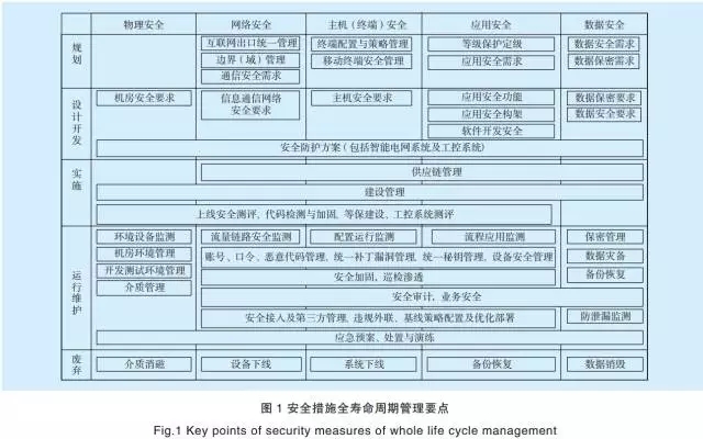 基于人工智能的電網企業信息安全防控體系【鵬越·工控安全】