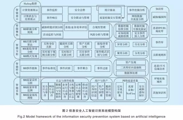 基于人工智能的電網企業信息安全防控體系【鵬越·工控安全】