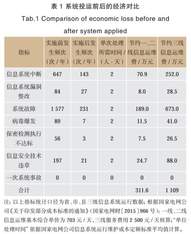 基于人工智能的電網企業信息安全防控體系【鵬越·工控安全】