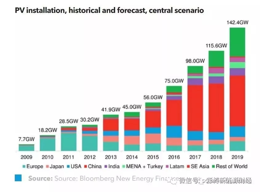 全球光伏市場！2018年需要關注的主流趨勢