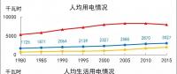 世界主要國家人均用電情況探析