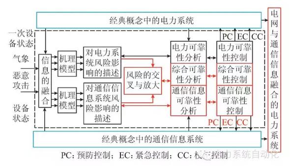 計及電網通信信息安全預警與決策支持的停電防御系統