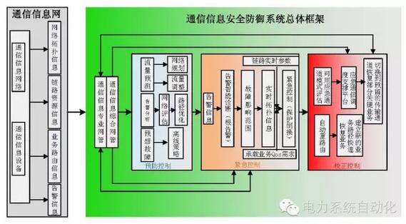 計及電網通信信息安全預警與決策支持的停電防御系統