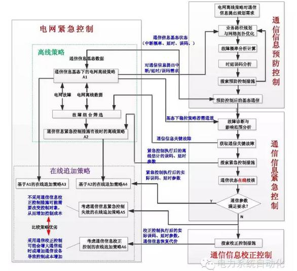 計及電網通信信息安全預警與決策支持的停電防御系統