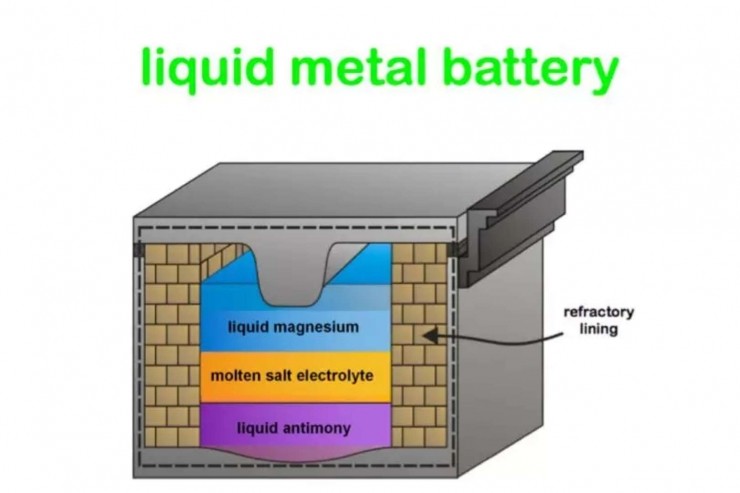 壽命長還比鋰電池便宜 MIT教授要推一款“永生牌”液態金屬電池