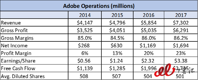 SaaS巨頭之爭：Adobe vs Salesforce，你更看好誰？