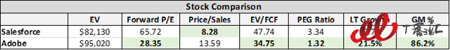 SaaS巨頭之爭：Adobe vs Salesforce，你更看好誰？