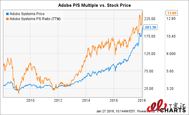 SaaS巨頭之爭：Adobe vs Salesforce，你更看好誰？