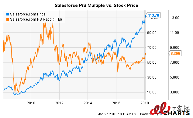 SaaS巨頭之爭：Adobe vs Salesforce，你更看好誰？