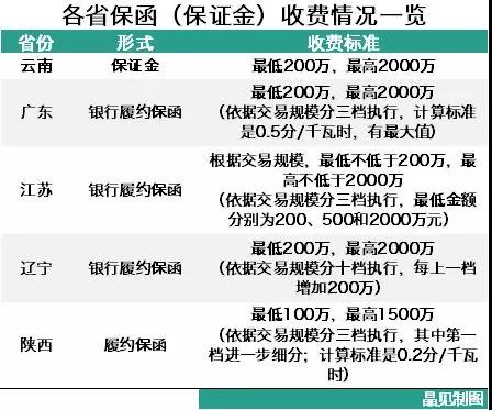 為什么陜西履約保函收取標準較其他省份顯得寬松？