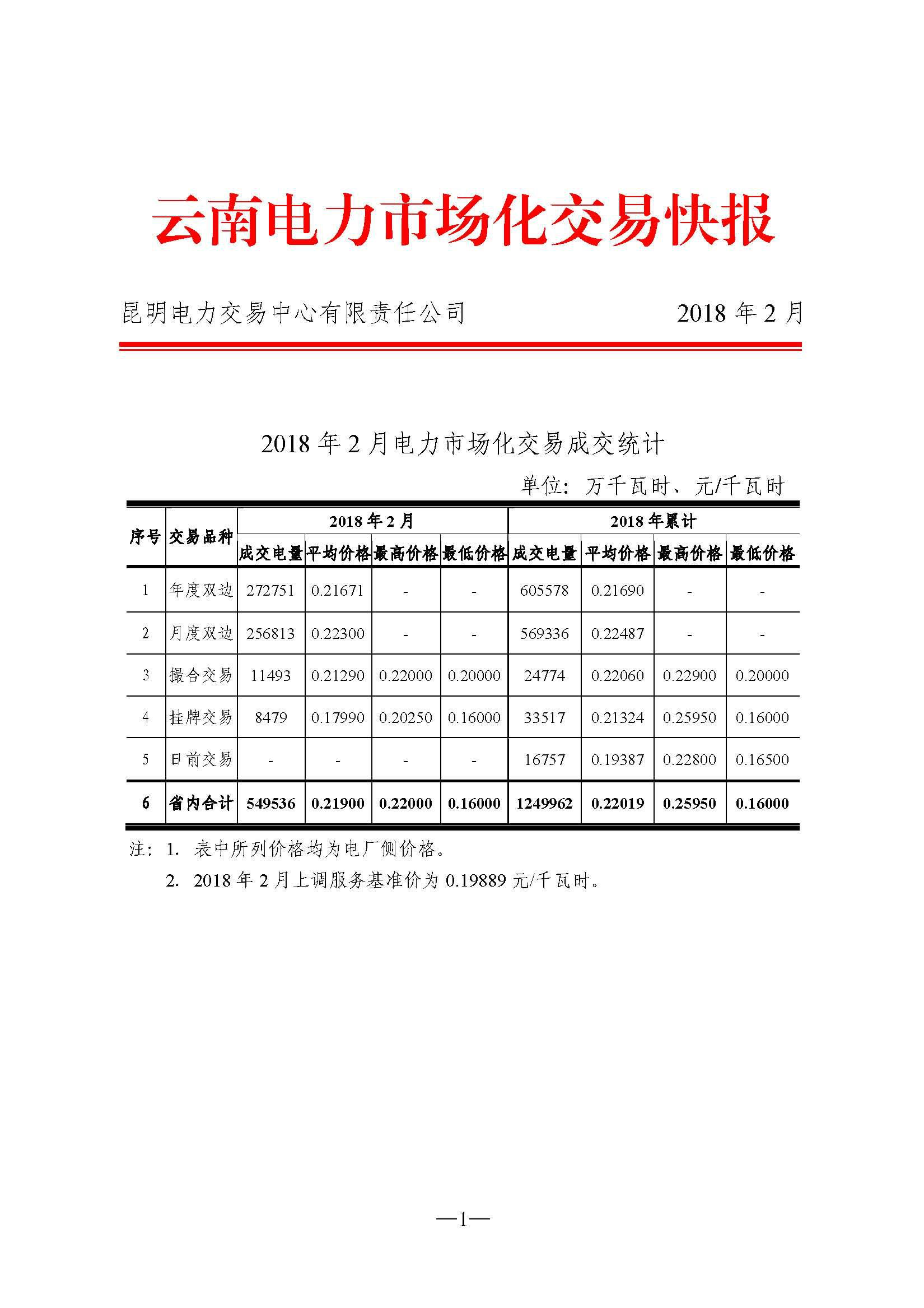 云南2月電力市場化交易快報(bào)：省內(nèi)合計(jì)成交電量549536萬千瓦時(shí)