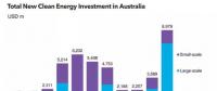 澳大利亞清潔能源投資再創歷史新高