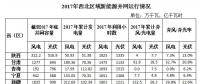 西北五省區2017年棄光率平均達14.1% 新疆21.6%居首