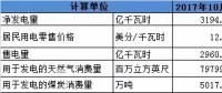 美國發(fā)電量同比增長 用電量降幅收窄