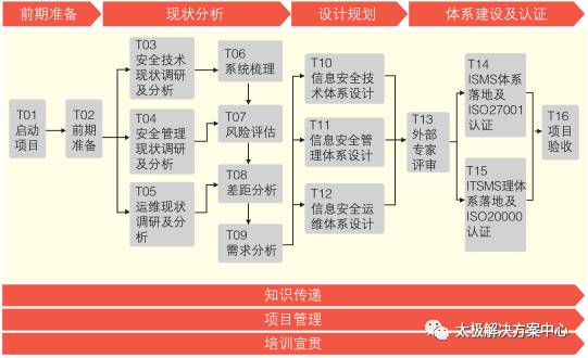 內蒙古電力公司信息化建設三期安全咨詢平臺建設