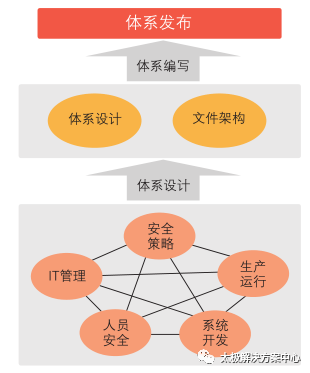 內蒙古電力公司信息化建設三期安全咨詢平臺建設