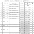 河南2018年第一批準入( 具備交易資格)的982家電力用戶名單