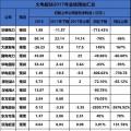 聚焦 | 煤電虧損、風電遇阻、光伏飆升！67家上市企業業績預測發布