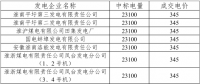 2月安徽購?fù)铍姈|送掛牌交易結(jié)果：成交電量2.31億千瓦時(shí)