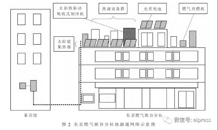 日本分布式能源互聯(lián)網(wǎng)應(yīng)用及啟示