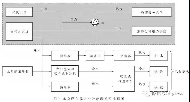 日本分布式能源互聯(lián)網(wǎng)應(yīng)用及啟示