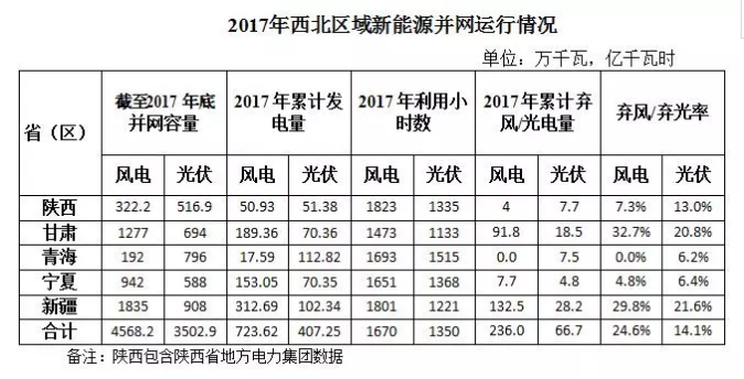 2017年西北五省區棄光率平價達14.1% 新疆21.6%居首