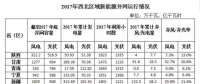 2017年西北五省區棄光率平價達14.1% 新疆21.6%居首