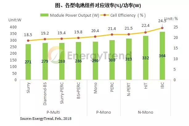 第三批光伏領跑者計劃引領 N型電池技術預計2018年邁入量產階段