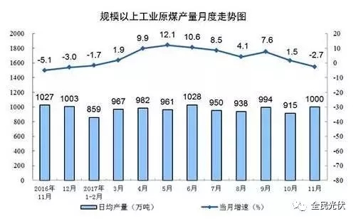 統計局最新數據：火電持續負增長 風電光伏猛增，市場結構要變天！