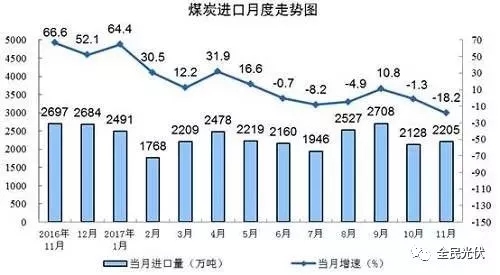 統計局最新數據：火電持續負增長 風電光伏猛增，市場結構要變天！