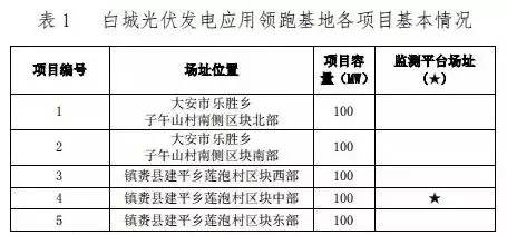 總計0.5GW 第三批首個光伏領跑者基地白城優選方案公布