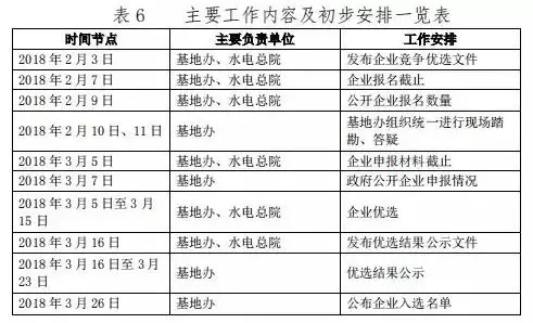 總計0.5GW 第三批首個光伏領跑者基地白城優選方案公布