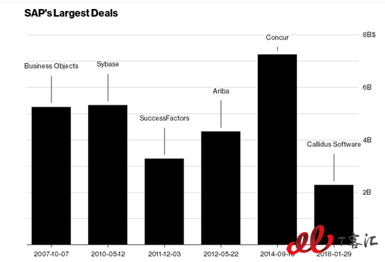 SAP收購Callidus能否挽回云端敗局？