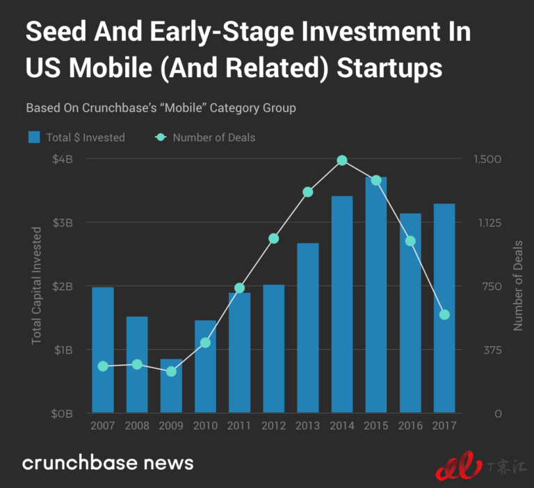 Crunchbase：市場整體放緩，移動業務的Exit Multiples依然走高