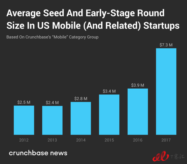 Crunchbase：市場整體放緩，移動業務的Exit Multiples依然走高