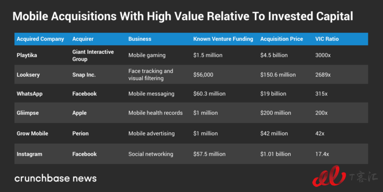 Crunchbase：市場整體放緩，移動業務的Exit Multiples依然走高