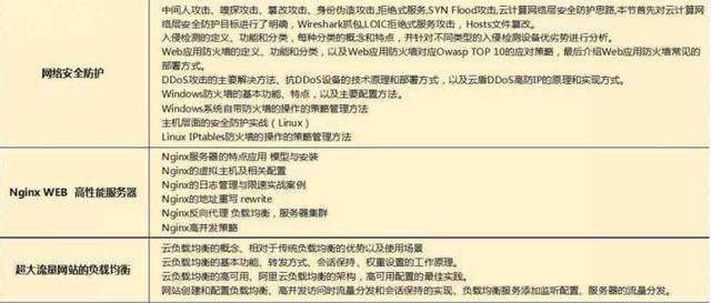 2018最新Java學習路線，技術要求與項目推薦詳解