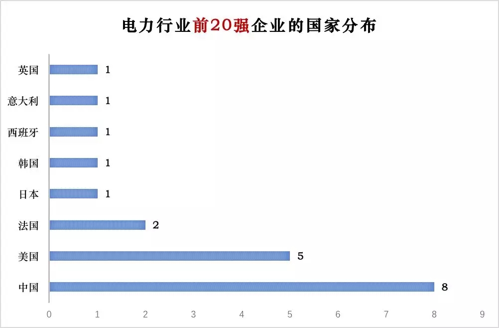 榜單｜電力企業(yè)全球競爭力排名100強(qiáng)：中國五大四小排名如何？