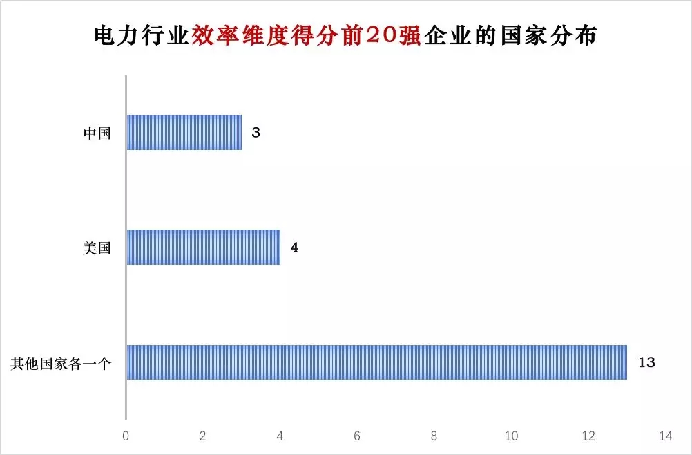 榜單｜電力企業(yè)全球競爭力排名100強(qiáng)：中國五大四小排名如何？