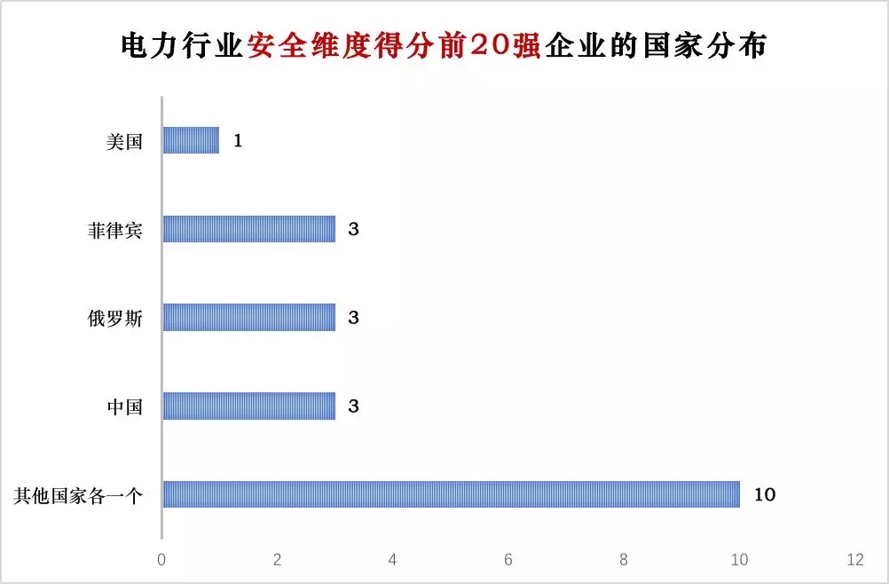 榜單｜電力企業全球競爭力排名100強：中國五大四小排名如何？