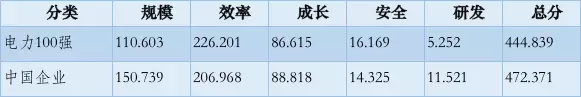 榜單｜電力企業全球競爭力排名100強：中國五大四小排名如何？