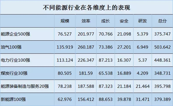 榜單｜電力企業全球競爭力排名100強：中國五大四小排名如何？