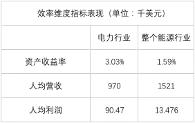 榜單｜電力企業全球競爭力排名100強：中國五大四小排名如何？